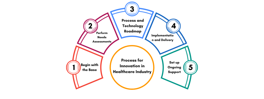 The Five-Step Process for Innovation in Healthcare Industry