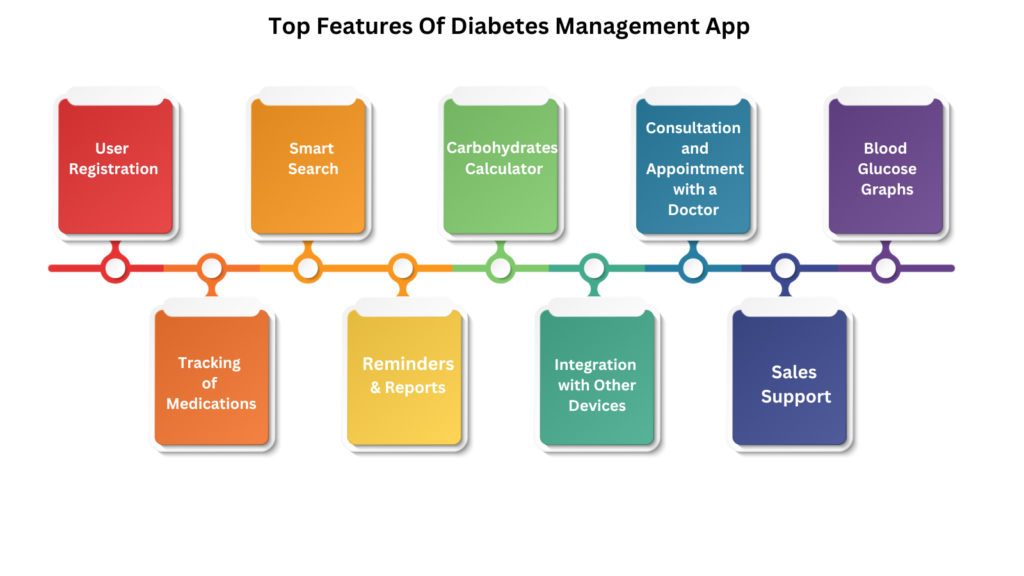 Features Of Diabetes Management App