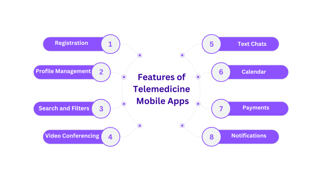 Features of Telemedicine Mobile Apps