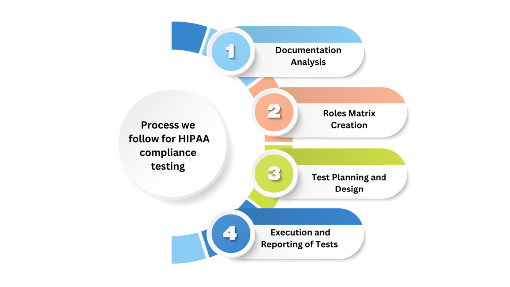Process we follow for HIPAA compliance testing