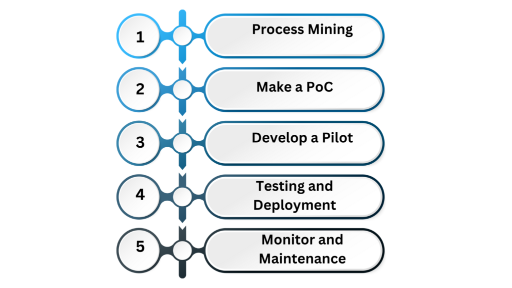 Steps for a Successful RPA Implementation