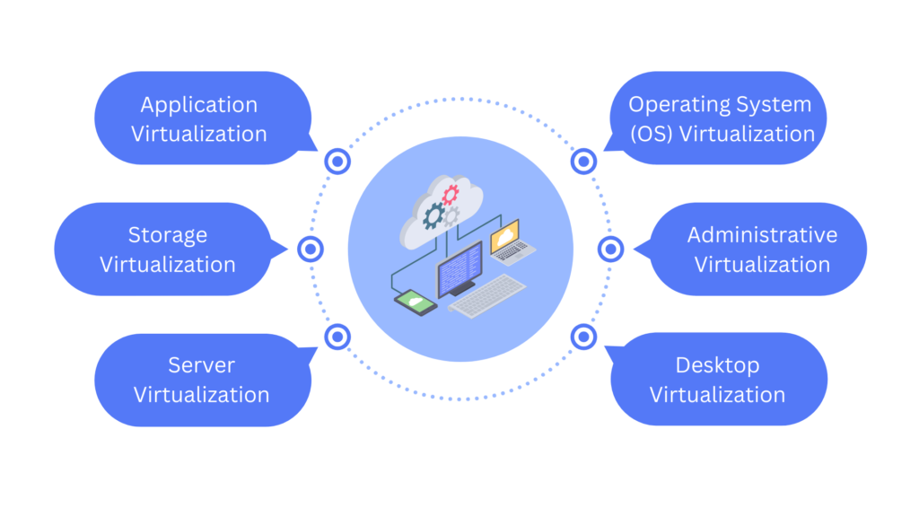 Types of Virtualization Solutions in Cloud Computing