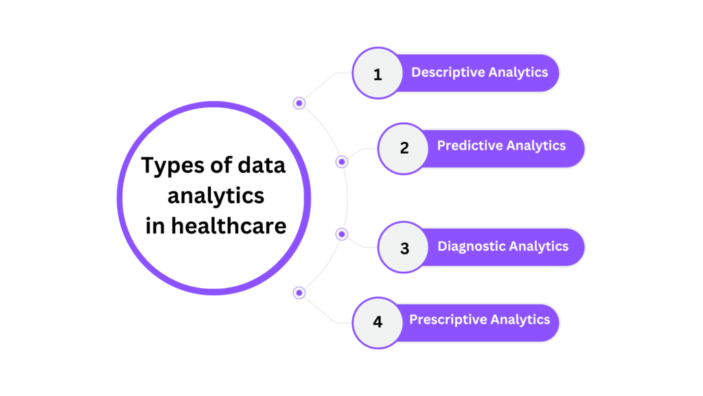 Types of data analytics in healthcare
